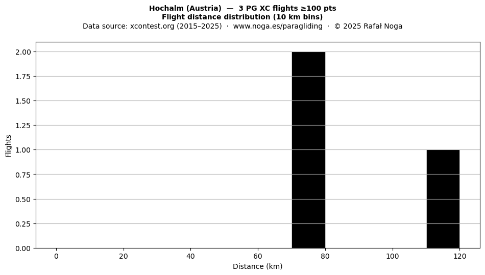 Flight distance