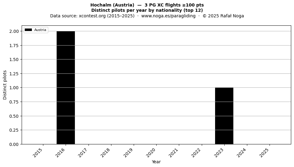 Distinct pilots per year