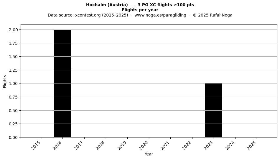 Flights per year