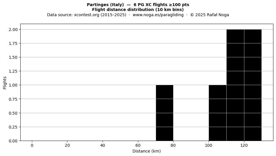 Flight distance