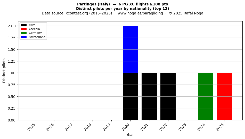 Distinct pilots per year