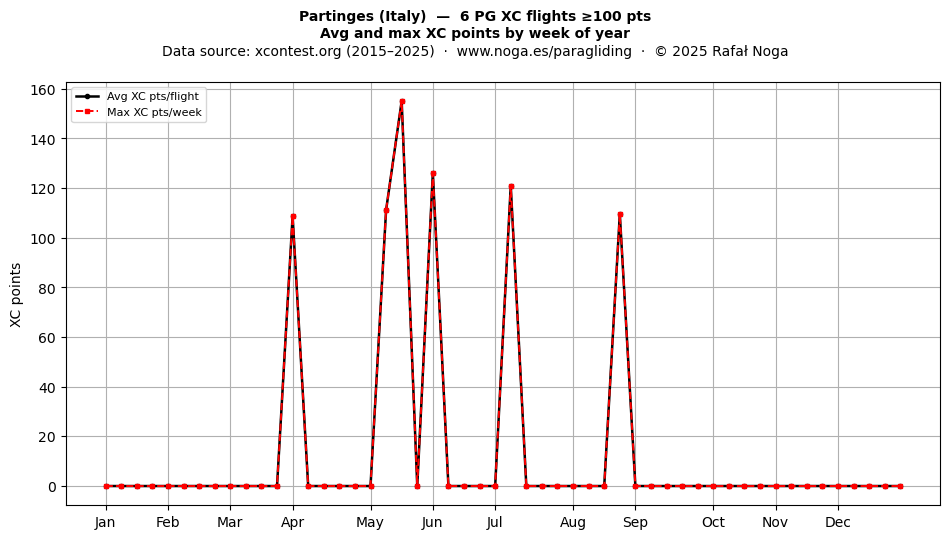 XC points by week