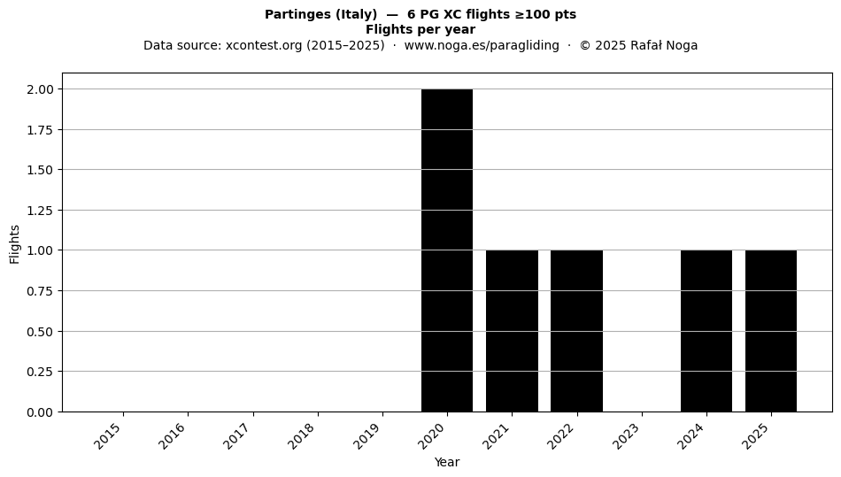 Flights per year
