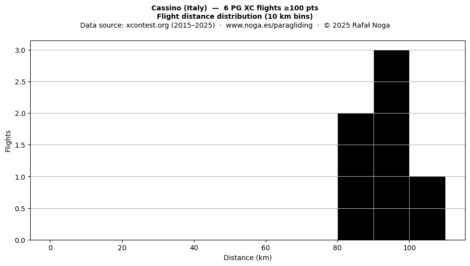 Flight distance