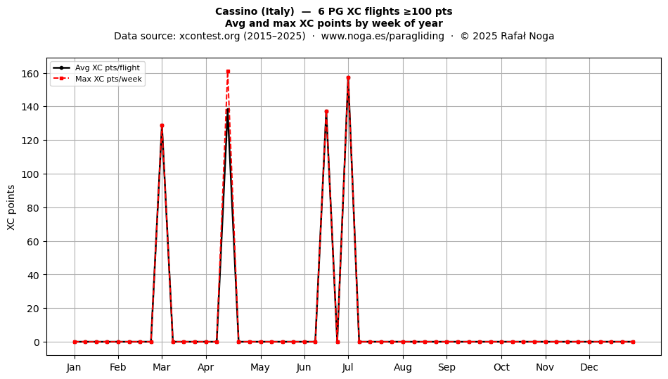 XC points by week