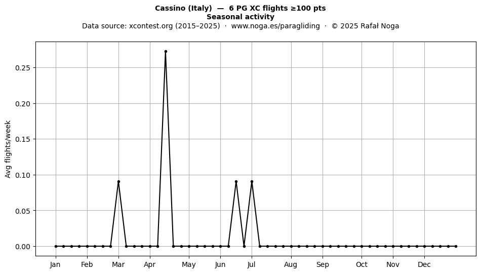 Seasonal activity