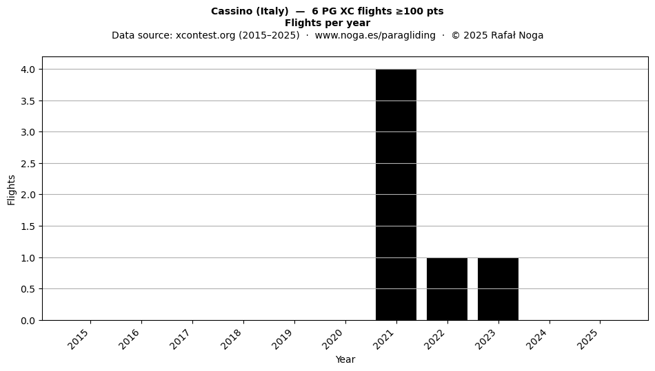 Flights per year