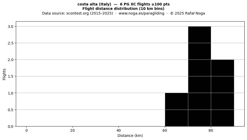 Flight distance