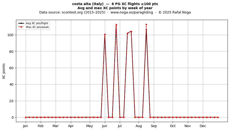 XC points by week