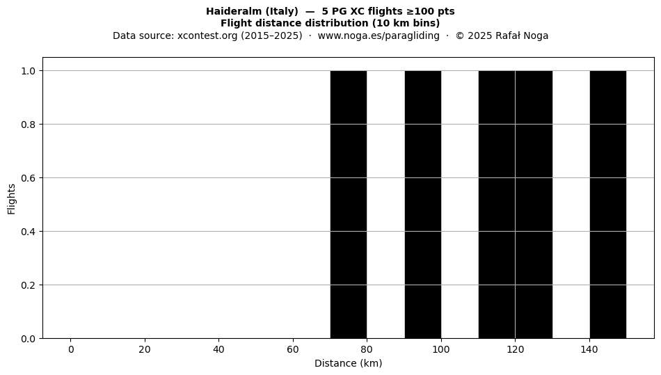 Flight distance