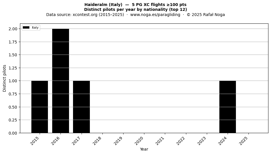 Distinct pilots per year