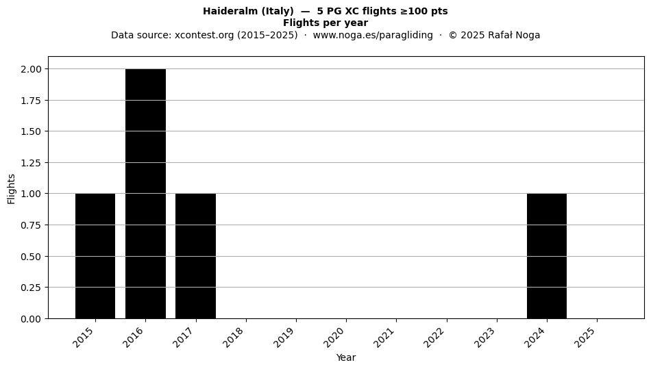 Flights per year