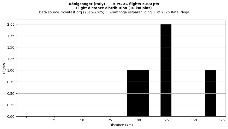Flight distance