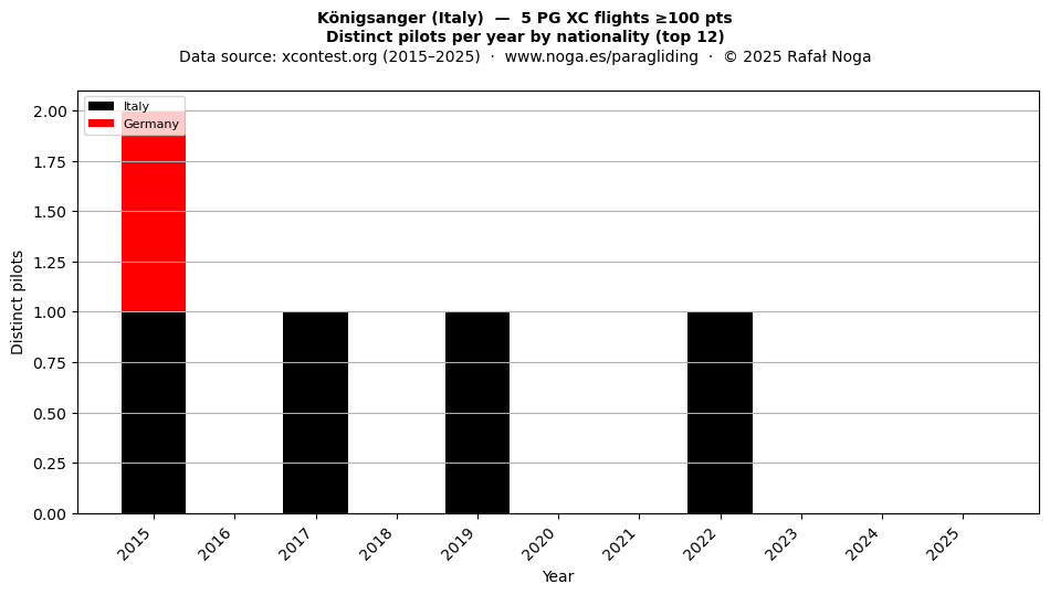 Distinct pilots per year
