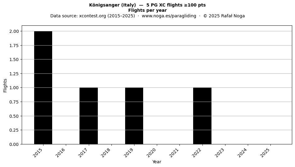 Flights per year