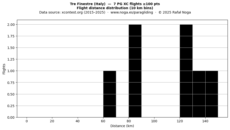 Flight distance