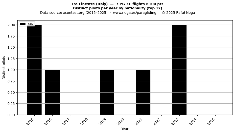 Distinct pilots per year