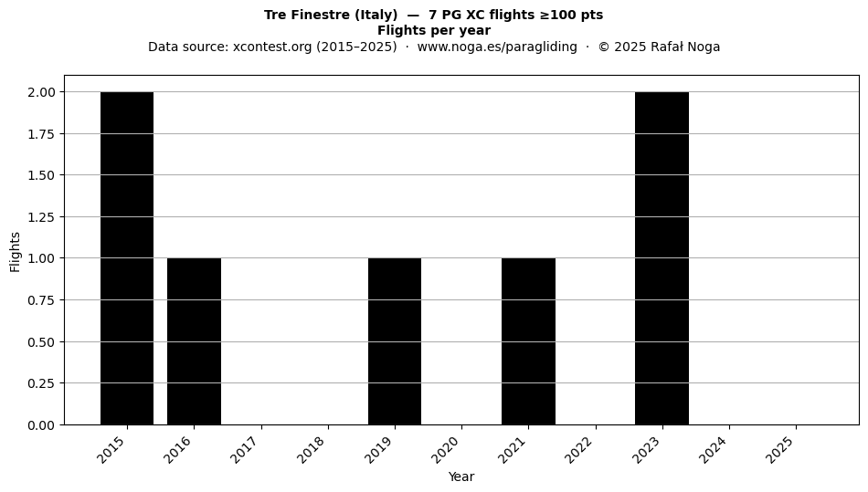 Flights per year