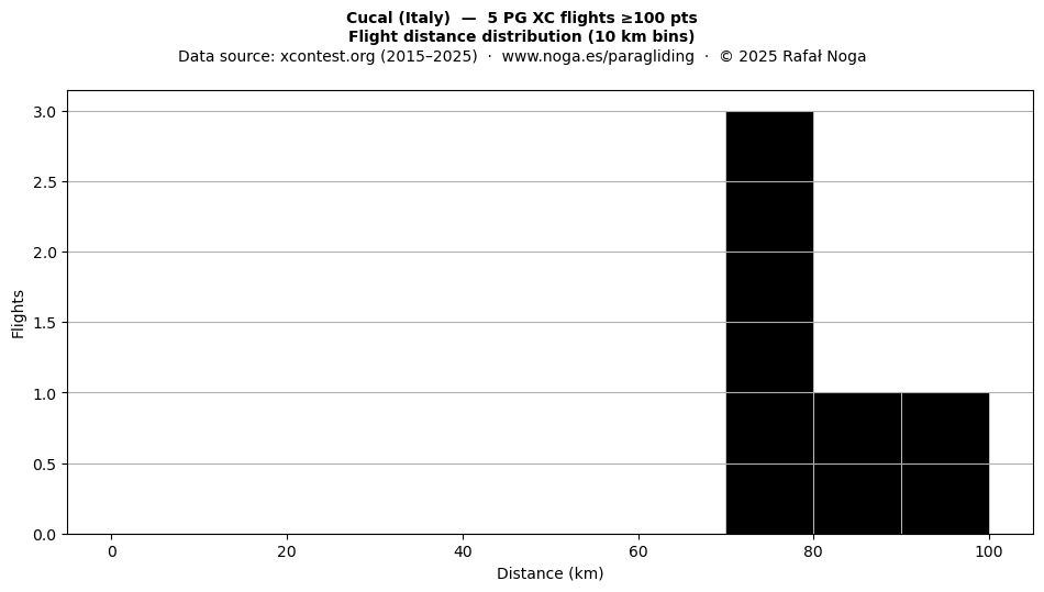 Flight distance
