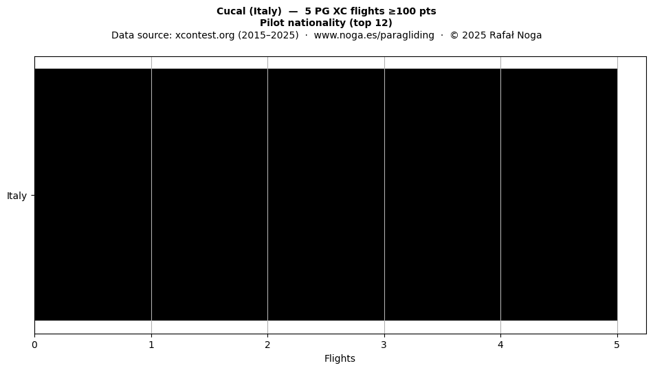 Pilot nationality