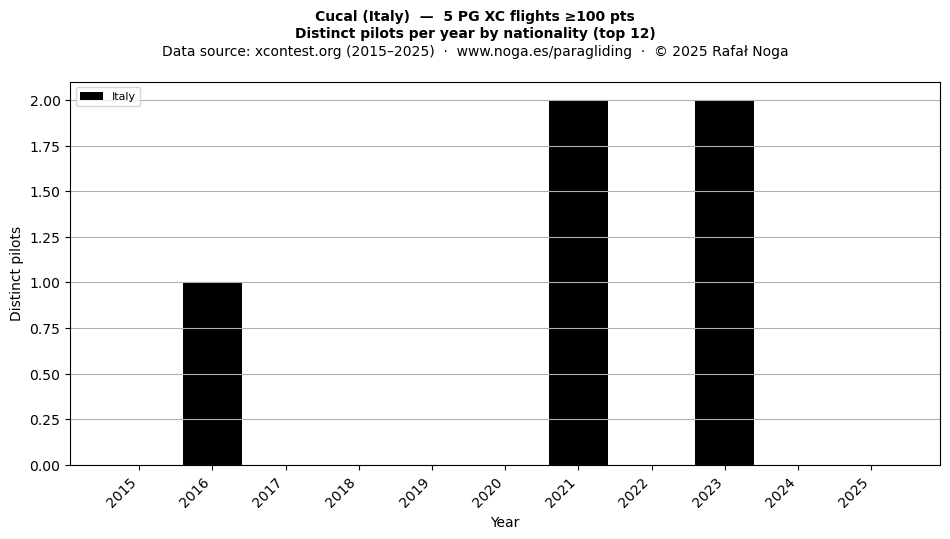 Distinct pilots per year