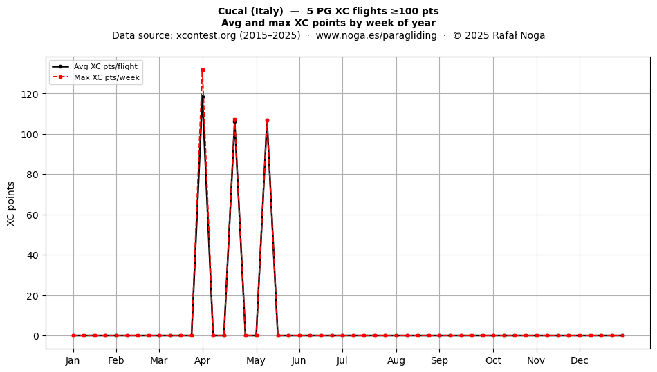 XC points by week