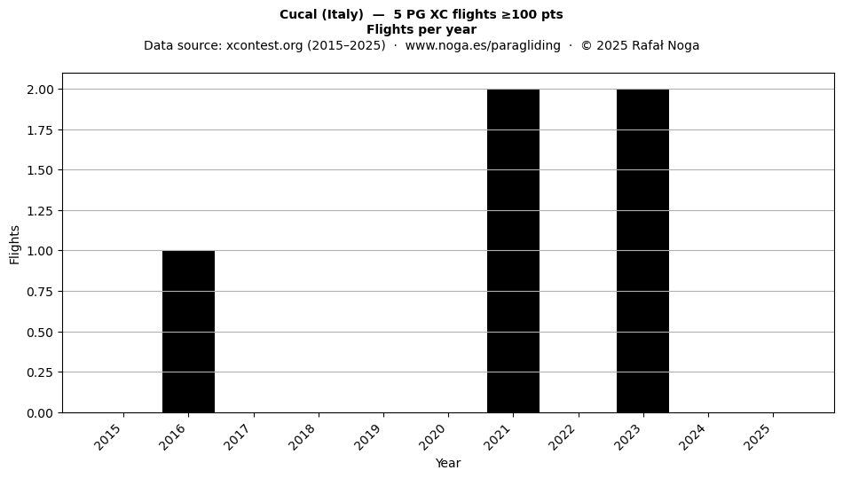 Flights per year