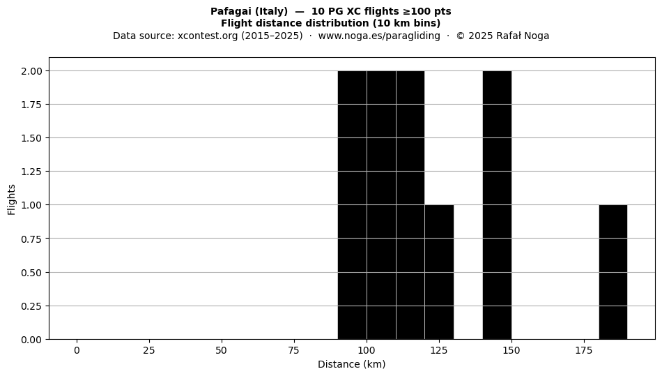 Flight distance