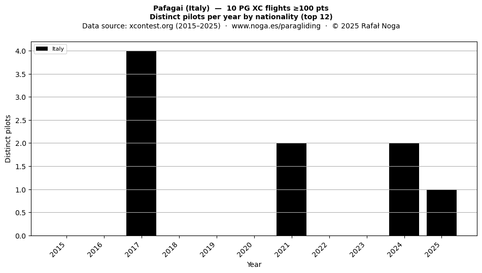 Distinct pilots per year