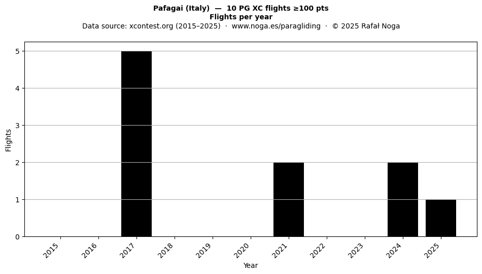 Flights per year
