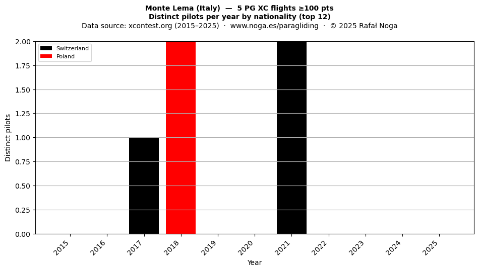 Distinct pilots per year