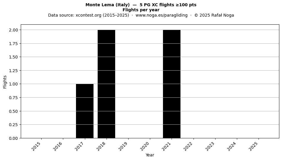 Flights per year