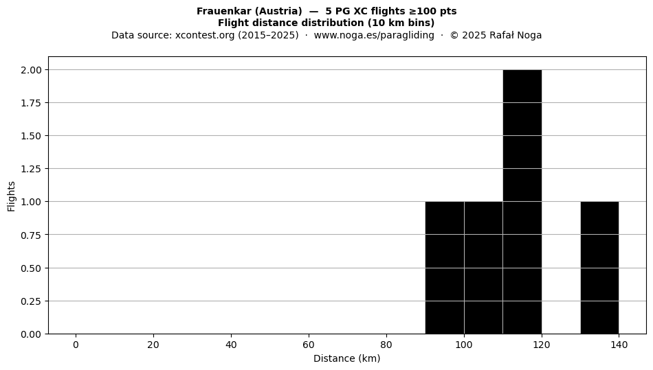Flight distance