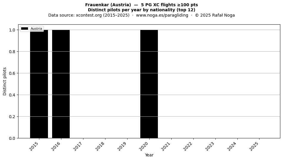 Distinct pilots per year