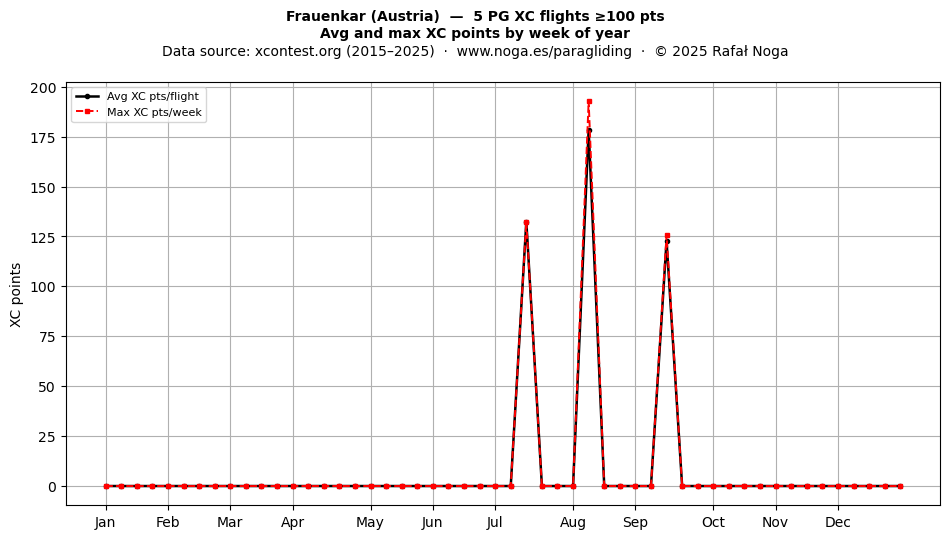 XC points by week
