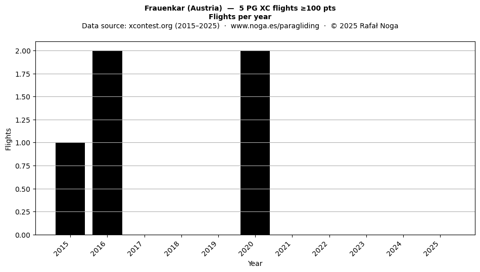Flights per year