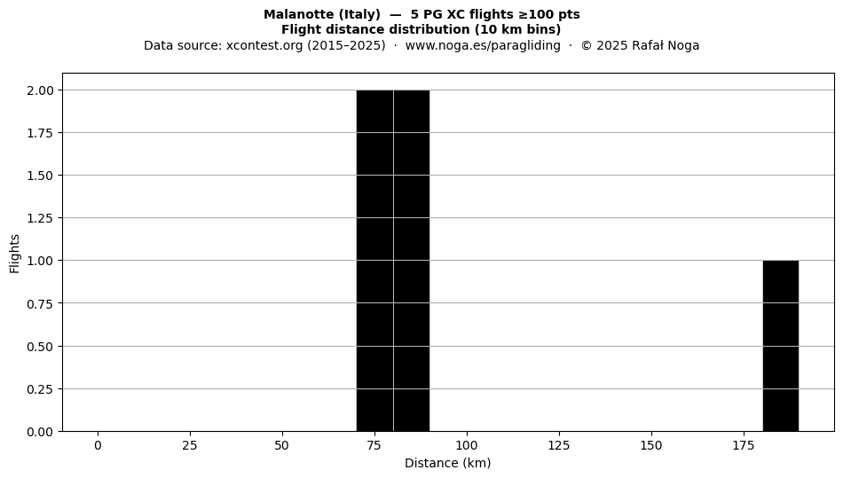 Flight distance