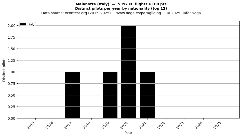 Distinct pilots per year