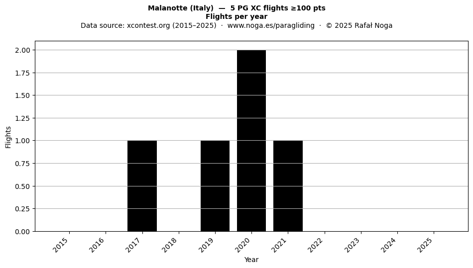 Flights per year