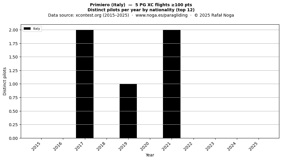 Distinct pilots per year
