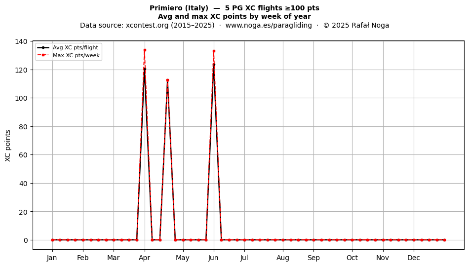 XC points by week