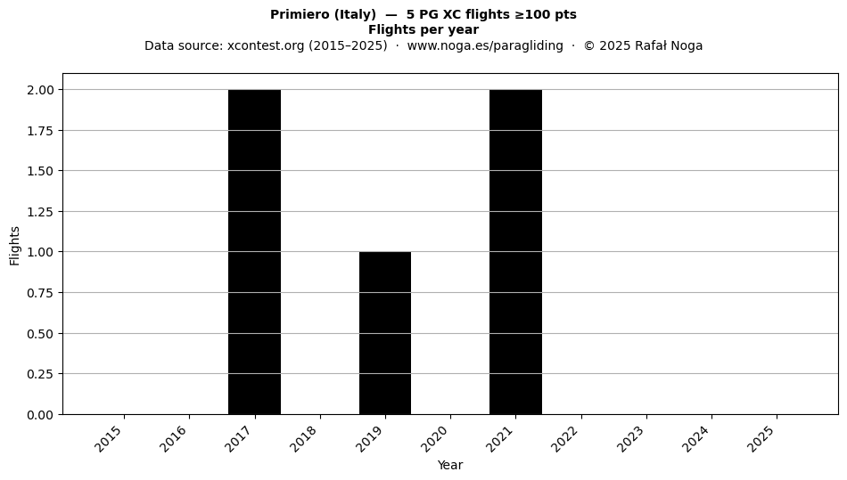 Flights per year