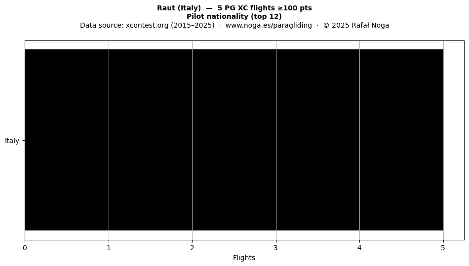 Pilot nationality