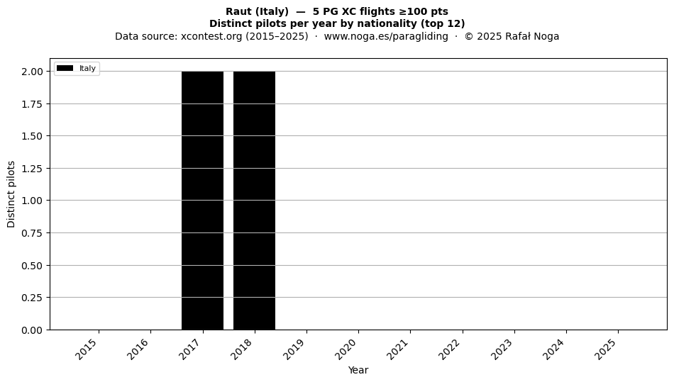 Distinct pilots per year