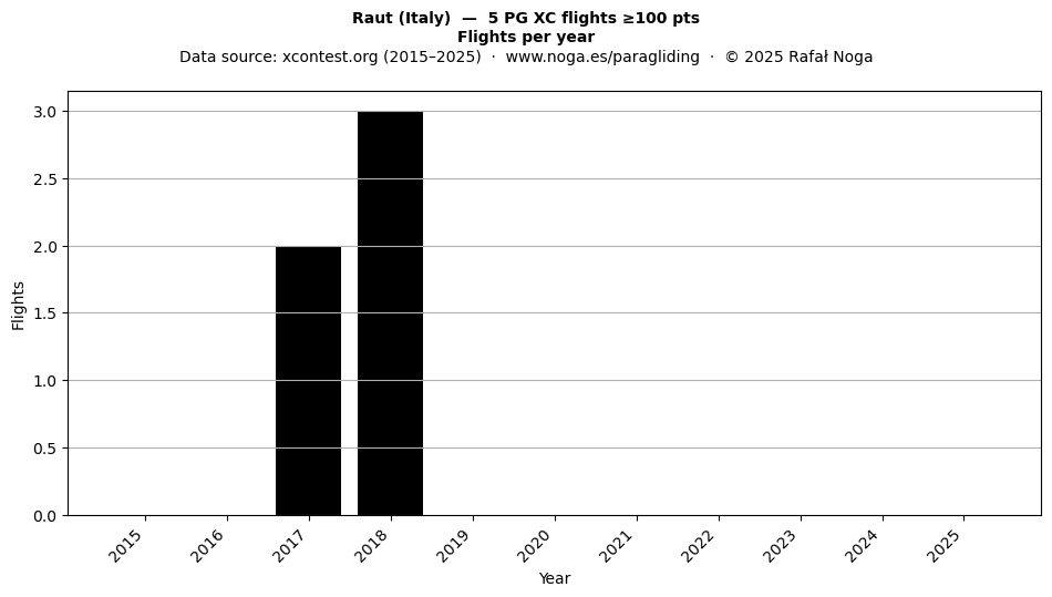 Flights per year