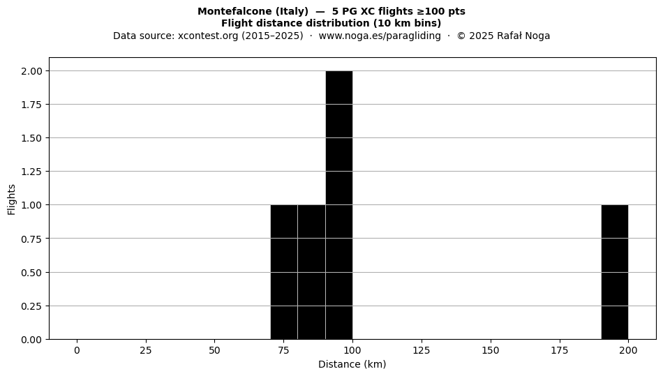 Flight distance