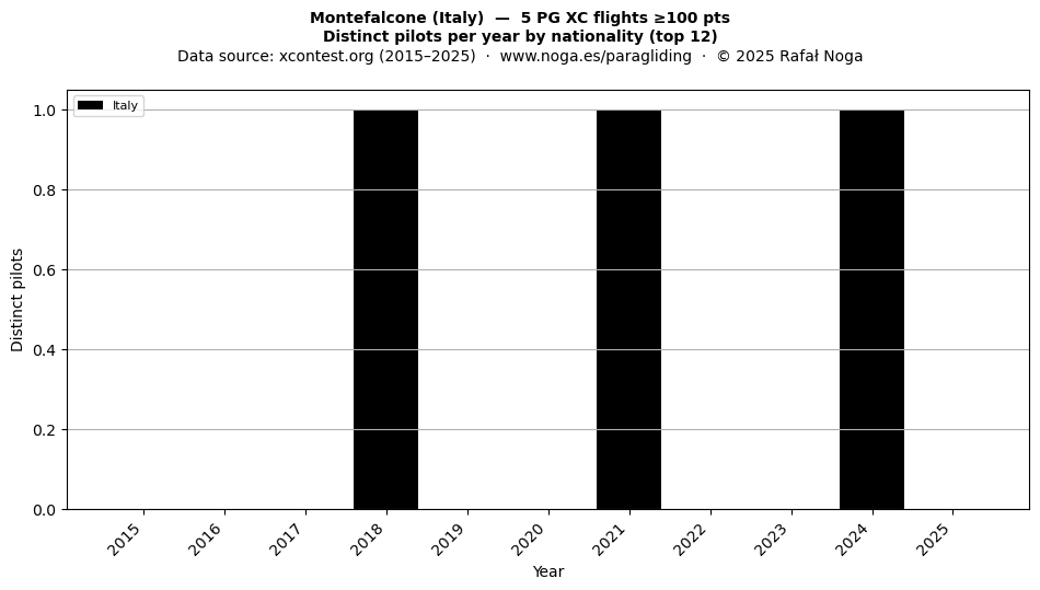 Distinct pilots per year