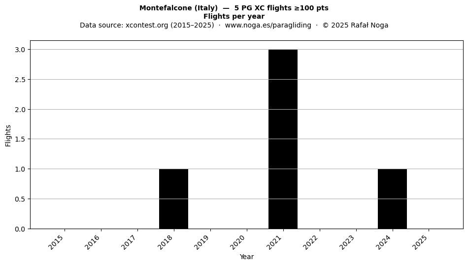 Flights per year
