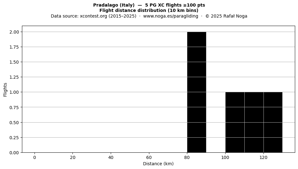 Flight distance