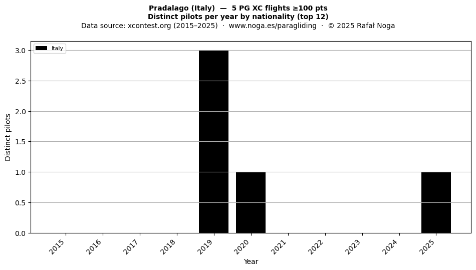Distinct pilots per year
